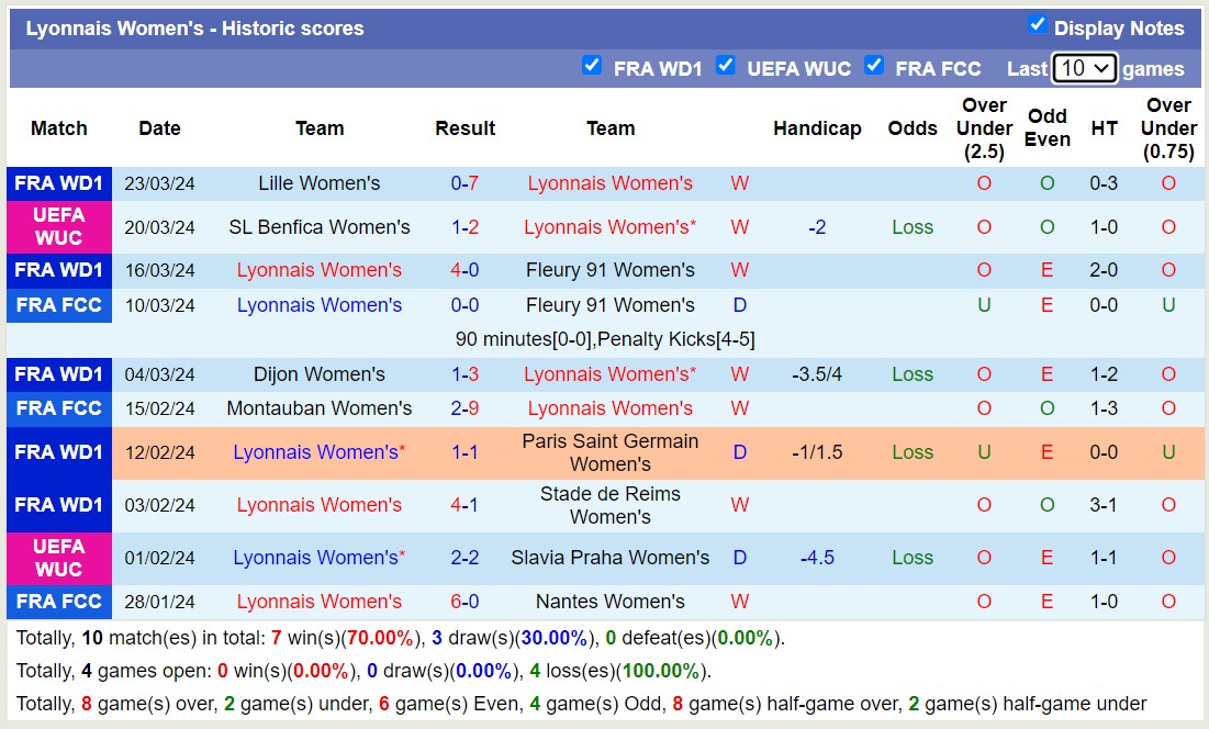 Nhận định, soi kèo Nữ Lyon với Nữ Benfica, 00h45 ngày 28/3: Nỗi đau kéo dài - Ảnh 1