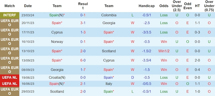 Nhận định, soi kèo Tây Ban Nha với Brazil, 3h00 ngày 27/3: Phong độ đang lên - Ảnh 1