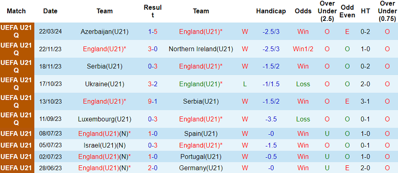 Nhận định, soi kèo U21 Anh với U21 Luxembourg, 02h00 ngày 27/3: Tin vào ‘tiểu Tam sư’ - Ảnh 1