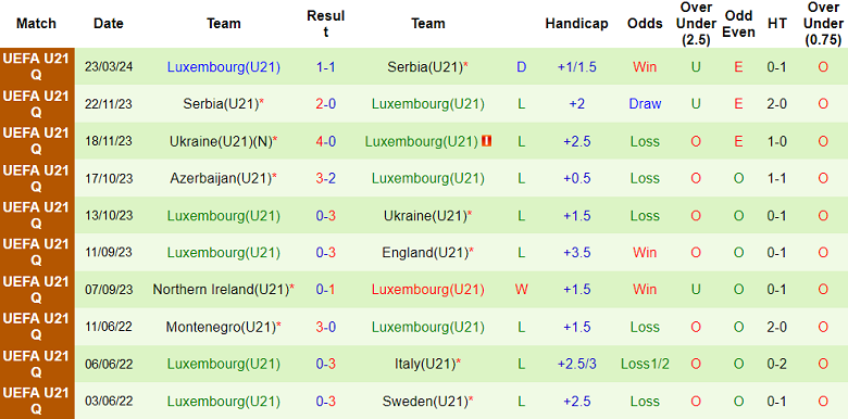Nhận định, soi kèo U21 Anh với U21 Luxembourg, 02h00 ngày 27/3: Tin vào ‘tiểu Tam sư’ - Ảnh 2