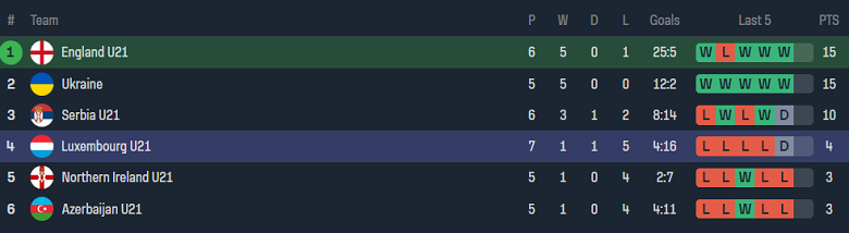 Nhận định, soi kèo U21 Anh với U21 Luxembourg, 02h00 ngày 27/3: Tin vào ‘tiểu Tam sư’ - Ảnh 4