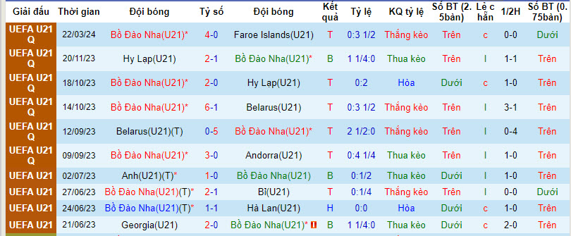 Nhận định, soi kèo U21 Bồ Đào Nha với U21 Croatia, 00h30 ngày 27/03: Phân định ngôi đầu - Ảnh 2