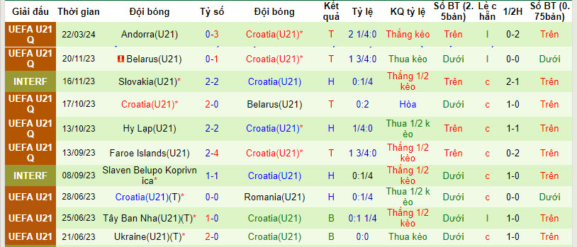 Nhận định, soi kèo U21 Bồ Đào Nha với U21 Croatia, 00h30 ngày 27/03: Phân định ngôi đầu - Ảnh 3