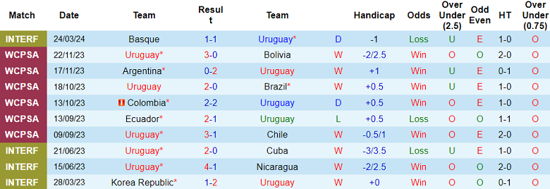 Nhận định, soi kèo Uruguay với Bờ Biển Ngà, 02h30 ngày 27/3: Thất vọng cửa trên - Ảnh 1
