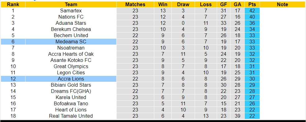 Nhận định, soi kèo Accra Lions với Medeama SC, 22h00 ngày 28/3: Xa nhà là bão tố - Ảnh 4