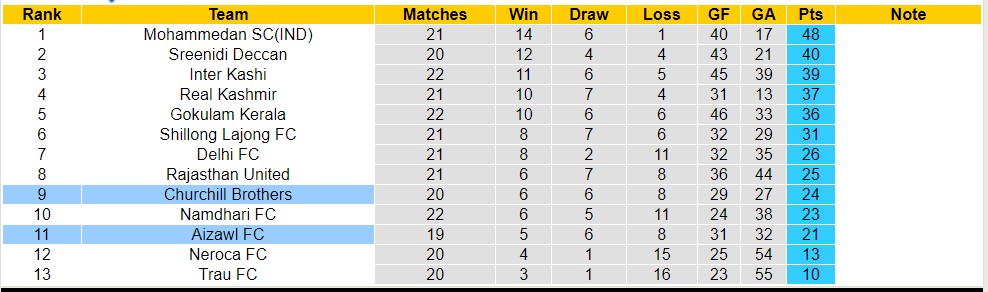 Nhận định, soi kèo Aizawl FC với Churchill Brothers, 21h20 ngày 28/3: Chủ nhà sa sút - Ảnh 4