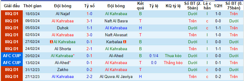 Nhận định, soi kèo Al Kahrabaa với Baghdad, 01h30 ngày 28/03: Khách cúi đầu ra về - Ảnh 1