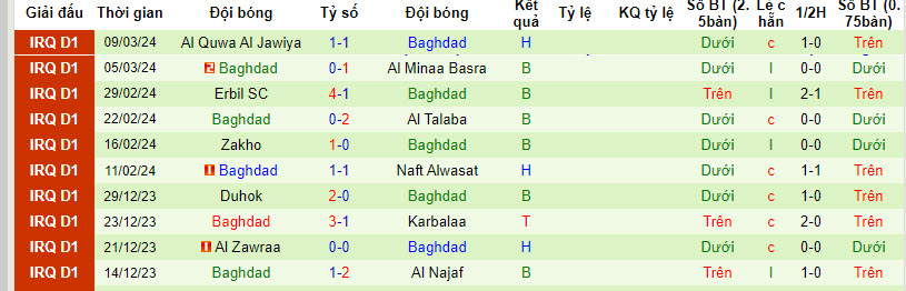 Nhận định, soi kèo Al Kahrabaa với Baghdad, 01h30 ngày 28/03: Khách cúi đầu ra về - Ảnh 2