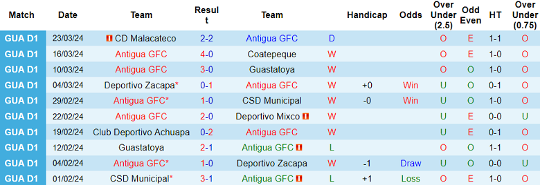 Nhận định, soi kèo Antigua với Comunicaciones, 09h00 ngày 28/3: Đối thủ kỵ giơ - Ảnh 1