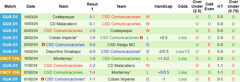 Nhận định, soi kèo Antigua với Comunicaciones, 09h00 ngày 28/3: Đối thủ kỵ giơ - Ảnh 2