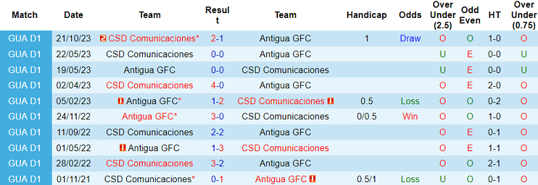Nhận định, soi kèo Antigua với Comunicaciones, 09h00 ngày 28/3: Đối thủ kỵ giơ - Ảnh 3