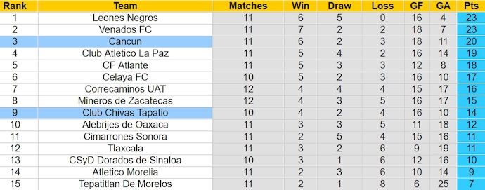 Nhận định, soi kèo Cancun với Club Chivas Tapatio, 8h05 ngày 27/3: Đôi công - Ảnh 4