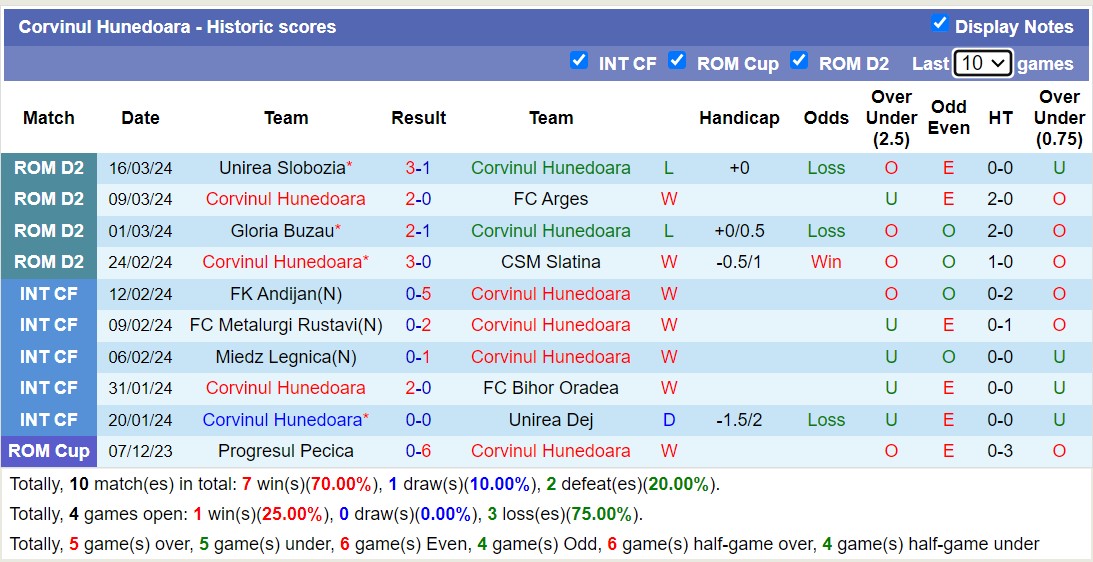 Nhận định, soi kèo Corvinul Hunedoara với Gloria Buzau, 00h00 ngày 29/3: Không thể trả nợ lượt đi - Ảnh 1