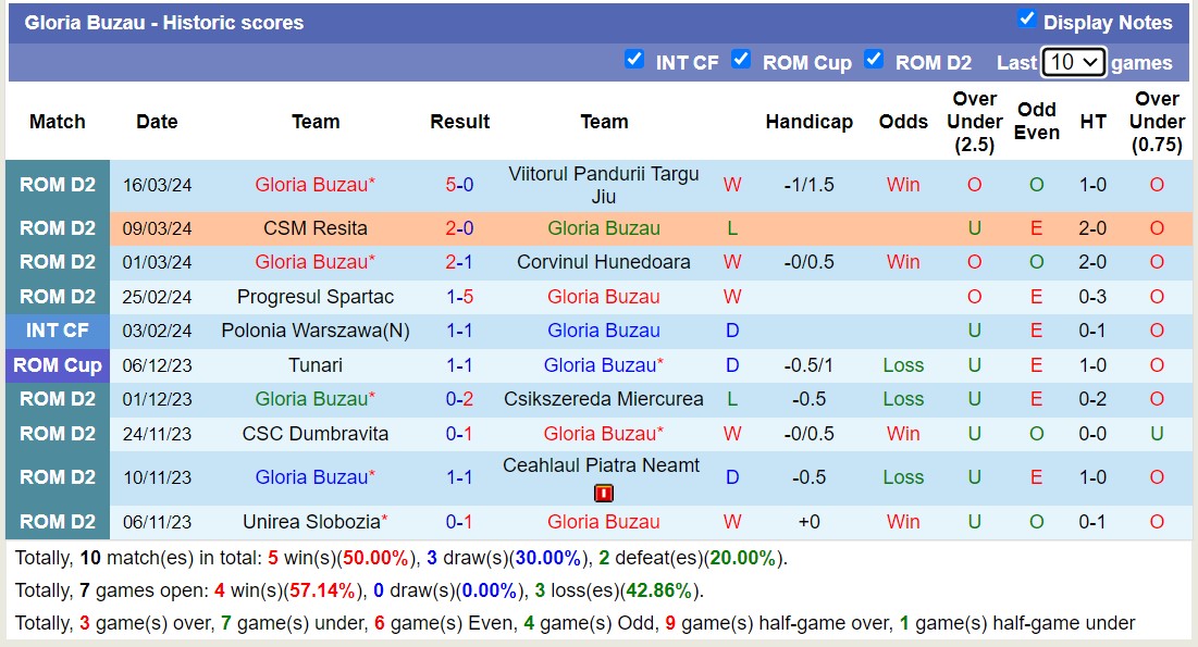 Nhận định, soi kèo Corvinul Hunedoara với Gloria Buzau, 00h00 ngày 29/3: Không thể trả nợ lượt đi - Ảnh 2