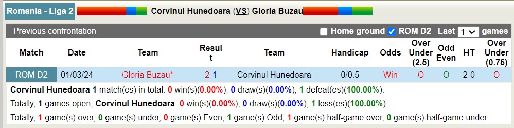 Nhận định, soi kèo Corvinul Hunedoara với Gloria Buzau, 00h00 ngày 29/3: Không thể trả nợ lượt đi - Ảnh 3