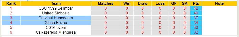 Nhận định, soi kèo Corvinul Hunedoara với Gloria Buzau, 00h00 ngày 29/3: Không thể trả nợ lượt đi - Ảnh 4