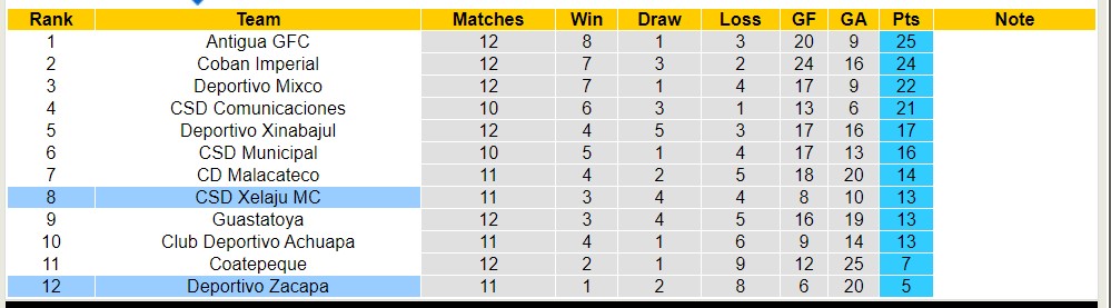Nhận định, soi kèo Deportivo Zacapa với CSD Xelaju MC, 00h00 ngày 29/3: Chủ nhà rơi tự do - Ảnh 4