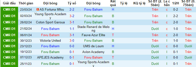 Nhận định, soi kèo Fovu Baham với Avion Academy, 21h00 ngày 27/03: Đút túi 3 điểm - Ảnh 1