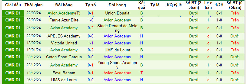 Nhận định, soi kèo Fovu Baham với Avion Academy, 21h00 ngày 27/03: Đút túi 3 điểm - Ảnh 2