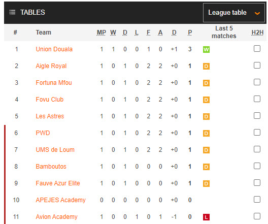 Nhận định, soi kèo Fovu Baham với Avion Academy, 21h00 ngày 27/03: Đút túi 3 điểm - Ảnh 4