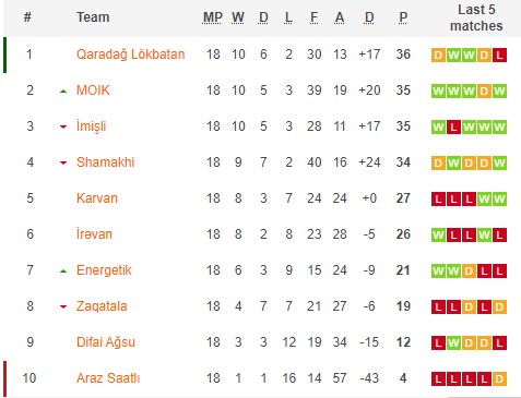 Nhận định, soi kèo Karvan với Difai Agsu FK, 18h00 ngày 28/3: Tìm lại mạch thắng - Ảnh 4