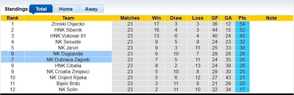 Nhận định, soi kèo NK Dugopolje với NK Dubrava Zagreb, 21h20 ngày 28/3: Những người khốn khổ - Ảnh 4
