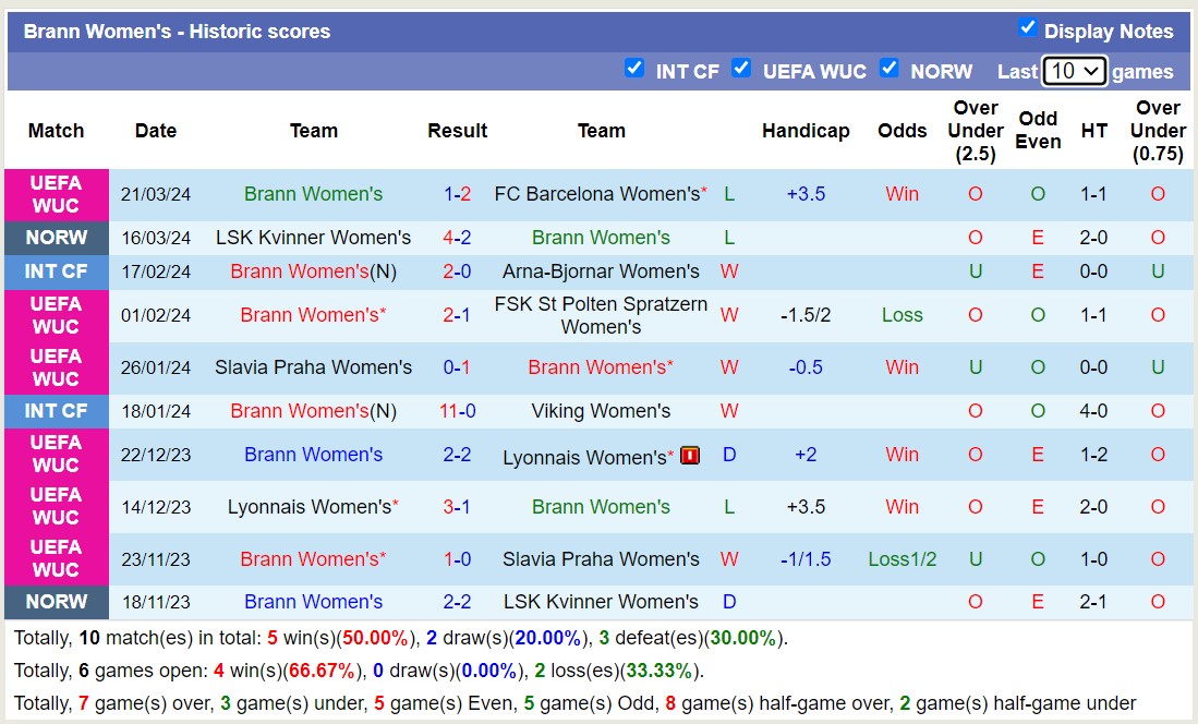 Nhận định, soi kèo Nữ Barcelona với Nữ Brann, 00h00 ngày 29/3: 3 điểm dễ dàng - Ảnh 2