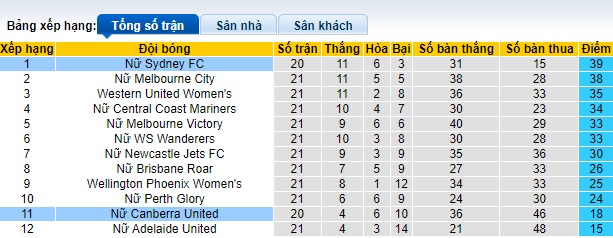Nhận định, soi kèo Nữ Canberra với Nữ Sydney FC, 12h00 ngày 27/3: Khó cưỡng nhà vô địch - Ảnh 1