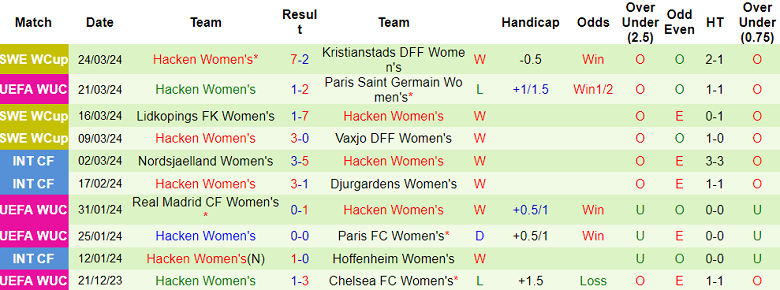 Nhận định, soi kèo nữ PSG với nữ Hacken, 03h00 ngày 29/3: Khách ‘out’ - Ảnh 2