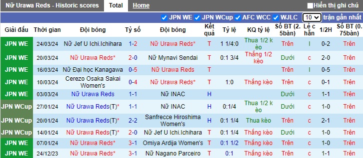 Nhận định, soi kèo Nữ Urawa Reds với Nữ Albirex Niigata, 12h00 ngày 27/3: Thắng vì ngôi đầu - Ảnh 4