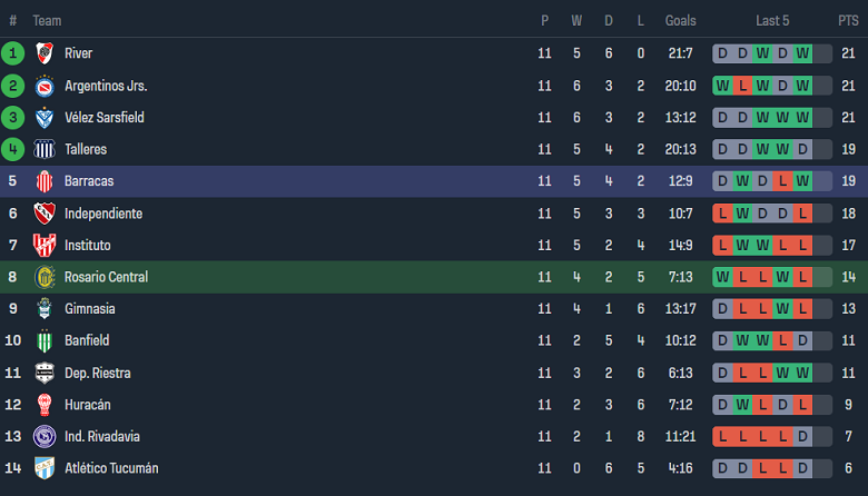 Nhận định, soi kèo Rosario Central với Barracas Central, 06h00 ngày 29/3: Điểm tựa sân nhà - Ảnh 4