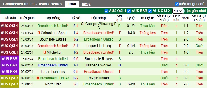Nhận định, soi kèo Southside Eagles vs Broadbeach United, 16h30 ngày 27/3: Gieo sầu cho đội khách - Ảnh 3