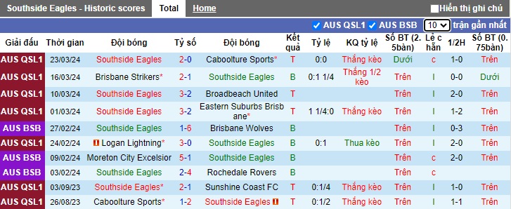 Nhận định, soi kèo Southside Eagles vs Broadbeach United, 16h30 ngày 27/3: Gieo sầu cho đội khách - Ảnh 4