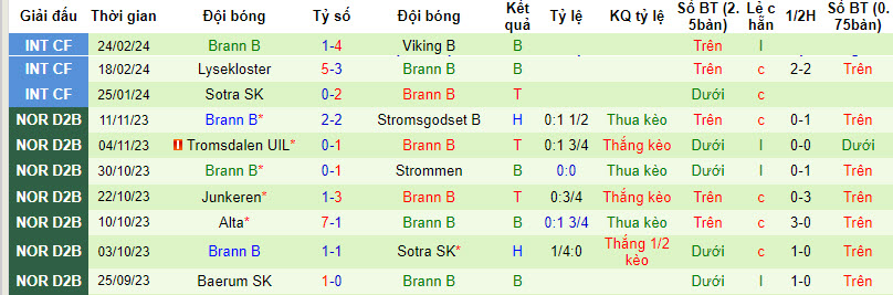 Nhận định, soi kèo Vard Haugesund với Brann B, 20h00 ngày 28/03: Thất vọng kéo dài - Ảnh 2