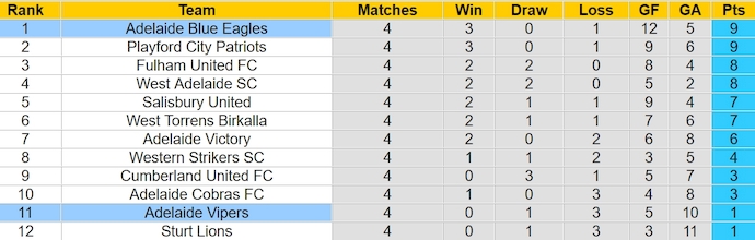 Nhận định, soi kèo Adelaide Blue Eagles với Adelaide Vipers, 16h45 ngày 28/3: Khó cản đội đầu bảng - Ảnh 4
