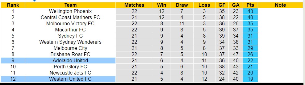 Nhận định, soi kèo Adelaide United với Western United FC, 15h45 ngày 29/3: Trái đắng sân nhà - Ảnh 4