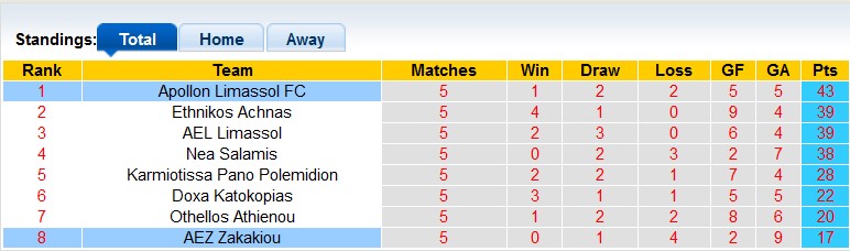 Nhận định, soi kèo Apollon Limassol vs AEZ Zakakiou, 0h00 ngày 30/3: An bài - Ảnh 4