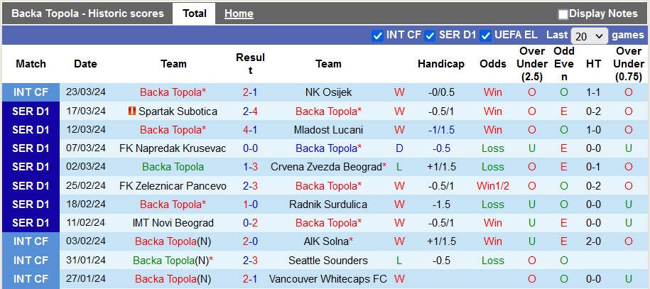 Nhận định, soi kèo Backa Topola với Vozdovac, 0h00 ngày 30/3: Thắng khó - Ảnh 1