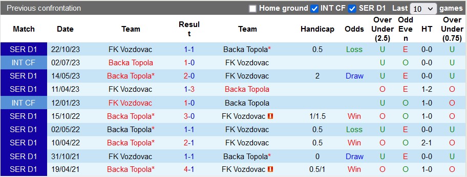 Nhận định, soi kèo Backa Topola với Vozdovac, 0h00 ngày 30/3: Thắng khó - Ảnh 3
