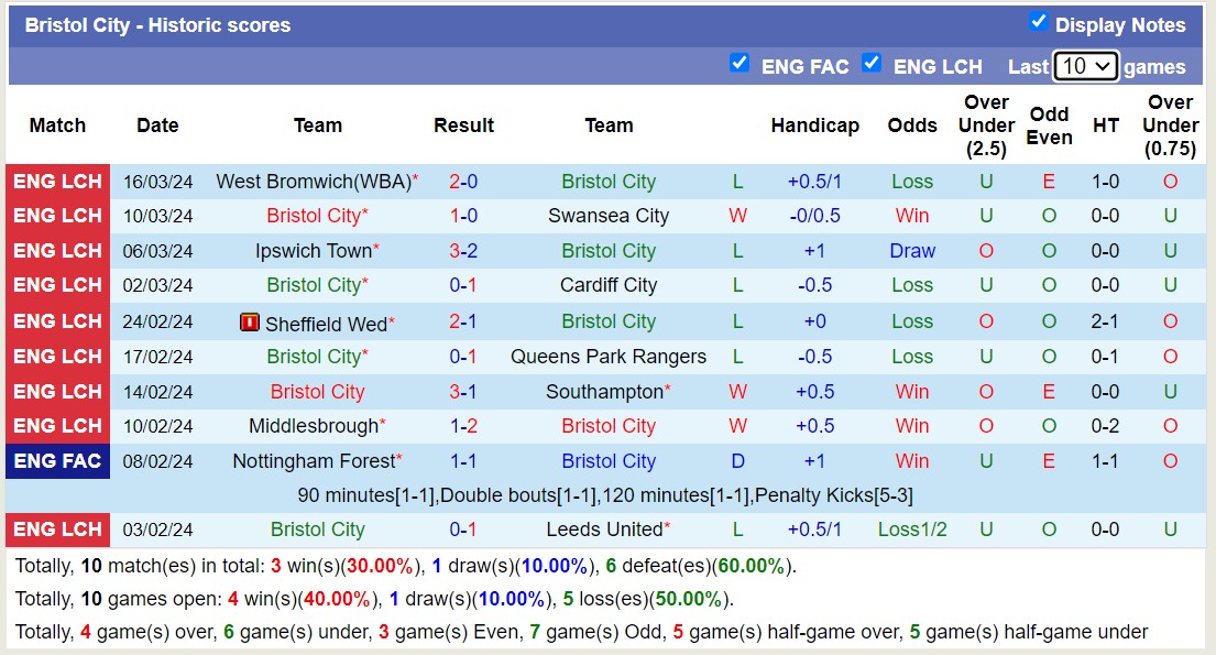 Nhận định, soi kèo Bristol City với Leicester City, 19h30 ngày 29/3: Tìm lại niềm vui - Ảnh 1