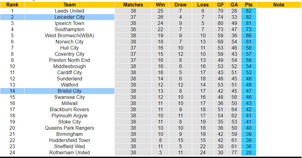 Nhận định, soi kèo Bristol City với Leicester City, 19h30 ngày 29/3: Tìm lại niềm vui - Ảnh 5