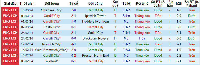 Nhận định, soi kèo Cardiff City với Sunderland, 22h00 ngày 29/03: Hạ gục mèo đen - Ảnh 2