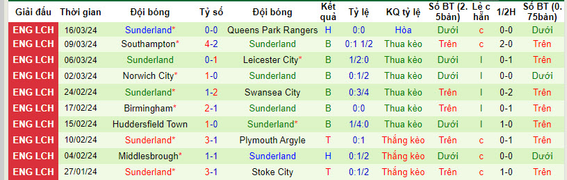 Nhận định, soi kèo Cardiff City với Sunderland, 22h00 ngày 29/03: Hạ gục mèo đen - Ảnh 3
