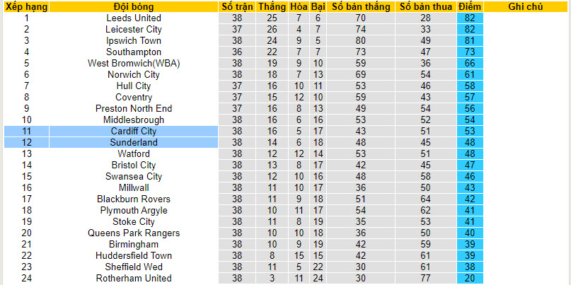 Nhận định, soi kèo Cardiff City với Sunderland, 22h00 ngày 29/03: Hạ gục mèo đen - Ảnh 5