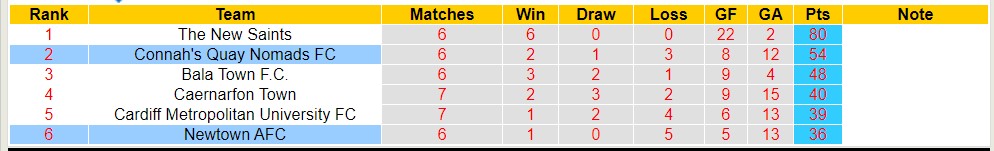 Nhận định, soi kèo Connah's Quay Nomads FC với Newtown AFC, 19h30 ngày 29/3: Lịch sử gọi tên - Ảnh 4