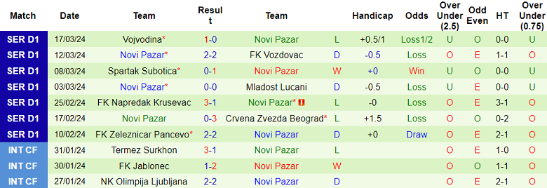 Nhận định, soi kèo Cukaricki với Novi Pazar, 20h00 ngày 29/3: Khách không đáng tin - Ảnh 2