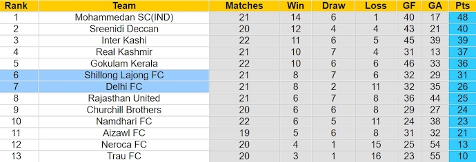 Nhận định, soi kèo Delhi FC với $, 17h00 ngày 28/3: Phong độ sa sút - Ảnh 4