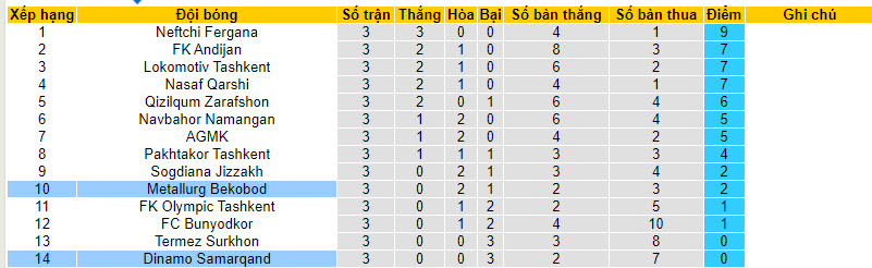 Nhận định, soi kèo Dinamo Samarqand với Metallurg Bekabad, 21h00 ngày 28/03: Điểm số đầu tiên - Ảnh 4