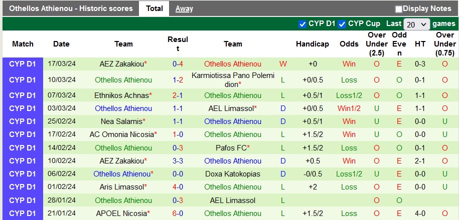 Nhận định, soi kèo Doxa Katokopias với Othellos Athienou, 0h00 ngày 30/3: Đạp lên mà sống - Ảnh 2