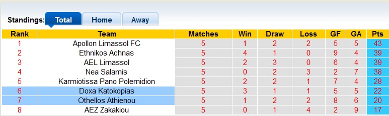 Nhận định, soi kèo Doxa Katokopias với Othellos Athienou, 0h00 ngày 30/3: Đạp lên mà sống - Ảnh 4